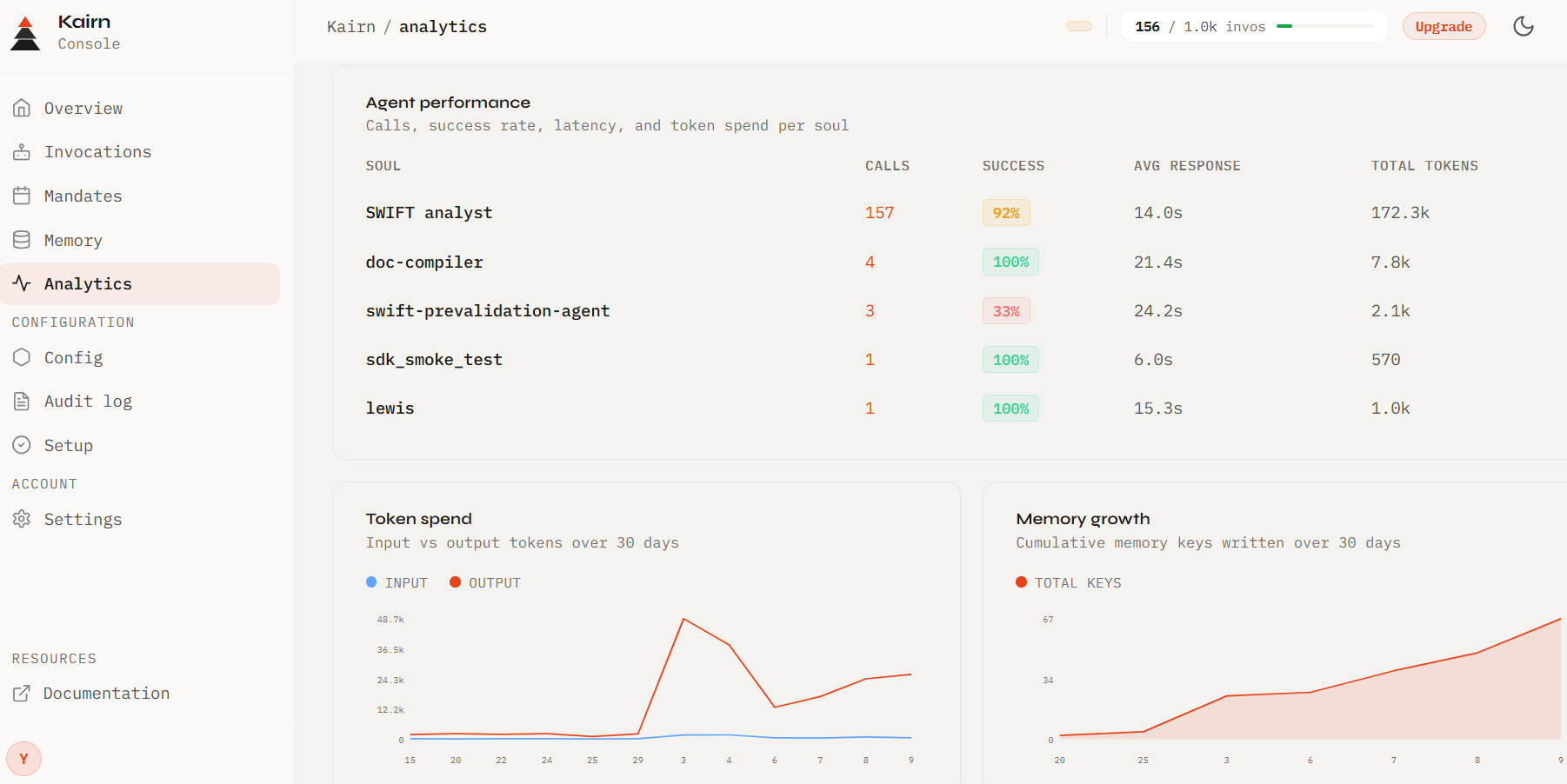 Kairn Console analytics: agent performance, token spend, and memory growth on synthetic data